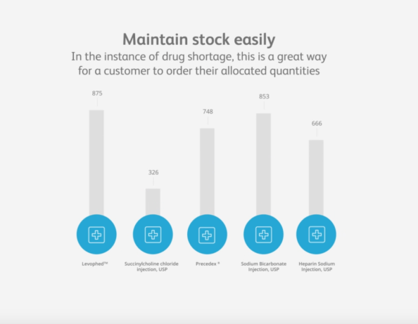 Pfizer 1 click -Stock scale chart