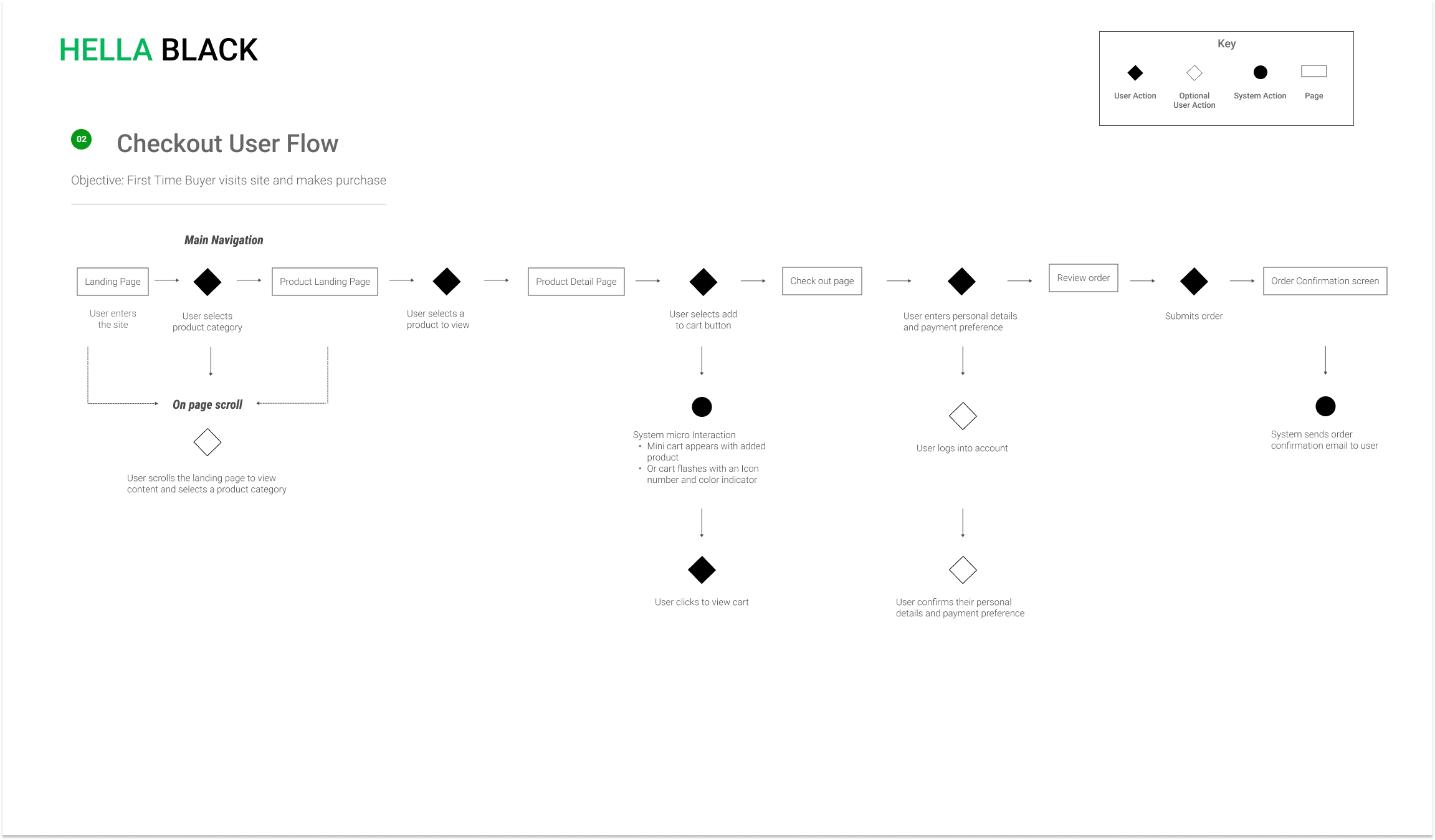 Checkout User Flow